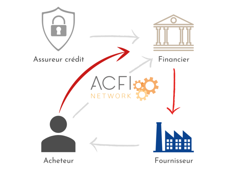Schéma de fonctionnement du Reverse Factoring